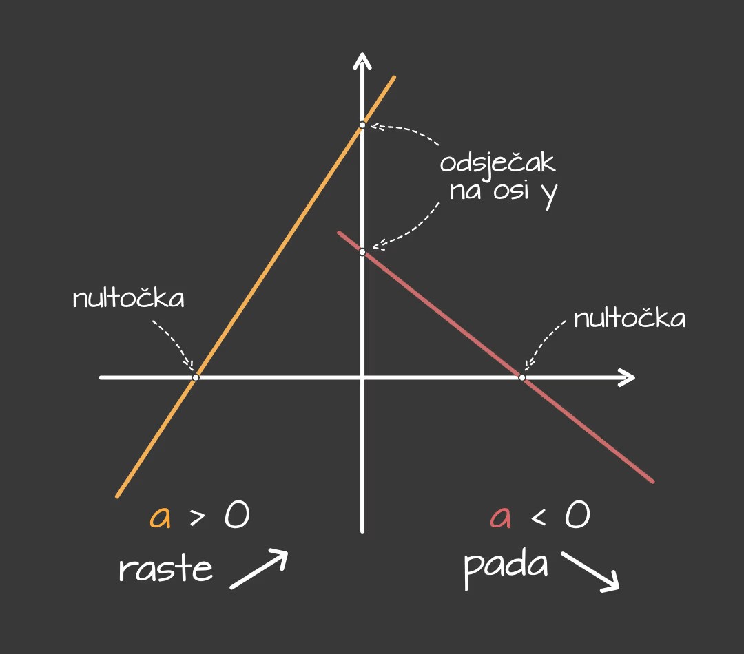 Graf linearne funkcije